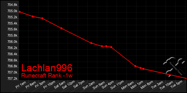 Last 7 Days Graph of Lachlan996