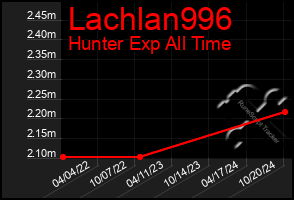 Total Graph of Lachlan996