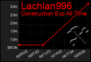 Total Graph of Lachlan996