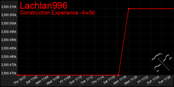 Last 31 Days Graph of Lachlan996