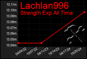 Total Graph of Lachlan996