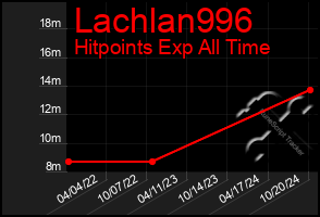 Total Graph of Lachlan996