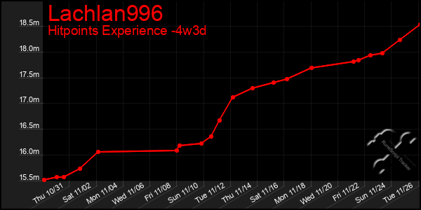 Last 31 Days Graph of Lachlan996