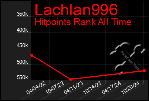 Total Graph of Lachlan996