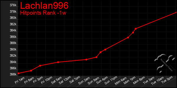 Last 7 Days Graph of Lachlan996