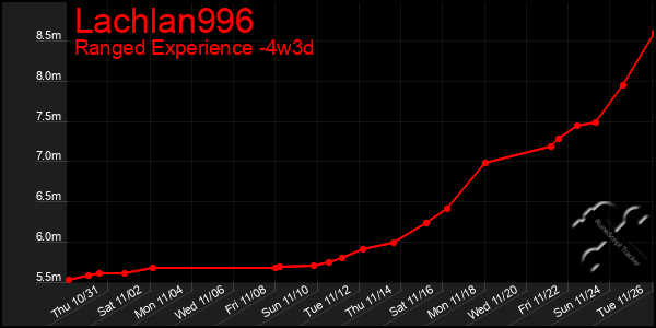 Last 31 Days Graph of Lachlan996