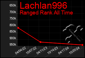 Total Graph of Lachlan996