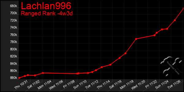 Last 31 Days Graph of Lachlan996