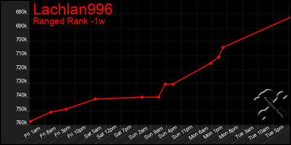 Last 7 Days Graph of Lachlan996