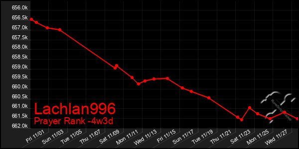 Last 31 Days Graph of Lachlan996