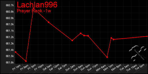 Last 7 Days Graph of Lachlan996