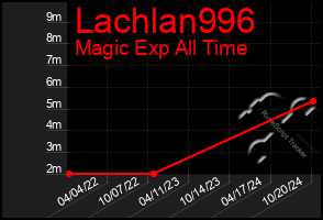 Total Graph of Lachlan996