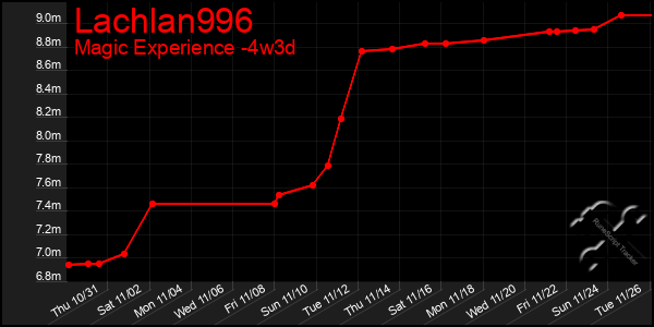 Last 31 Days Graph of Lachlan996