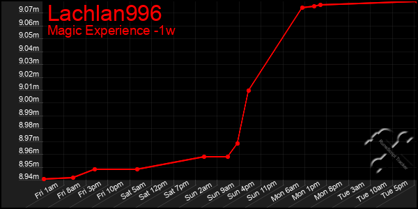 Last 7 Days Graph of Lachlan996