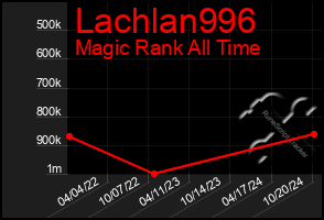 Total Graph of Lachlan996