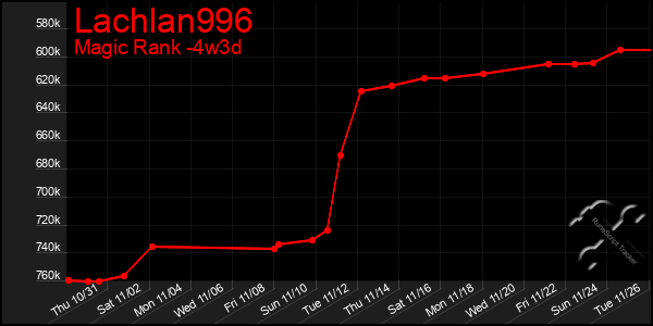 Last 31 Days Graph of Lachlan996