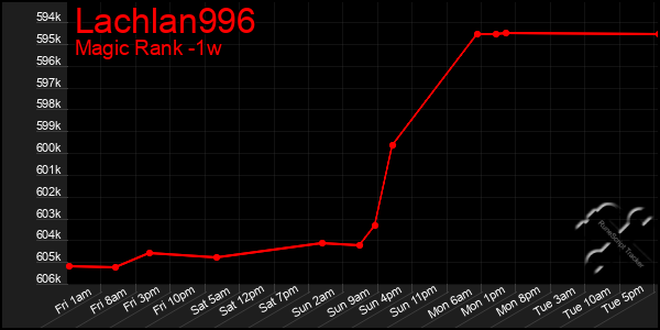 Last 7 Days Graph of Lachlan996