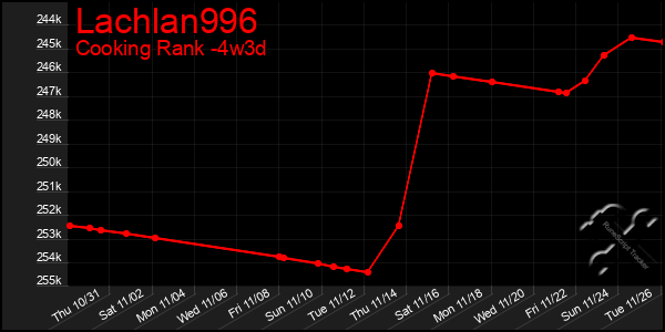 Last 31 Days Graph of Lachlan996