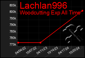 Total Graph of Lachlan996