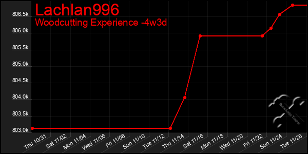 Last 31 Days Graph of Lachlan996