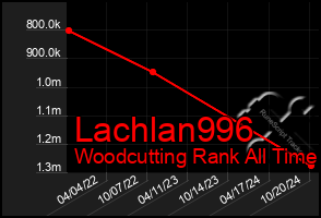 Total Graph of Lachlan996