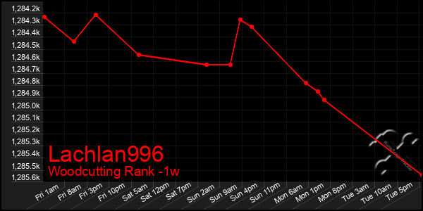 Last 7 Days Graph of Lachlan996