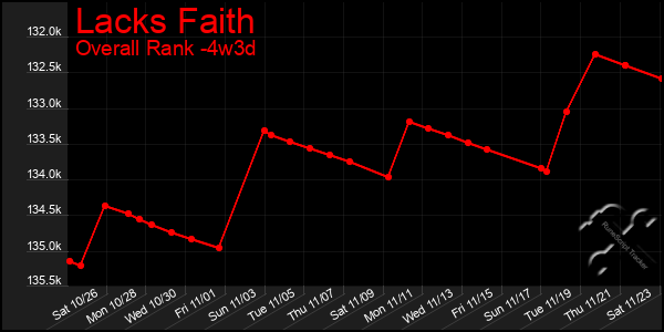 Last 31 Days Graph of Lacks Faith