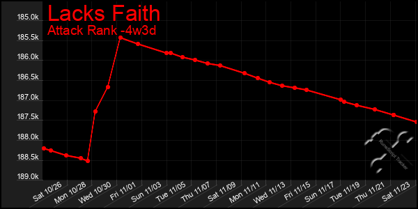 Last 31 Days Graph of Lacks Faith