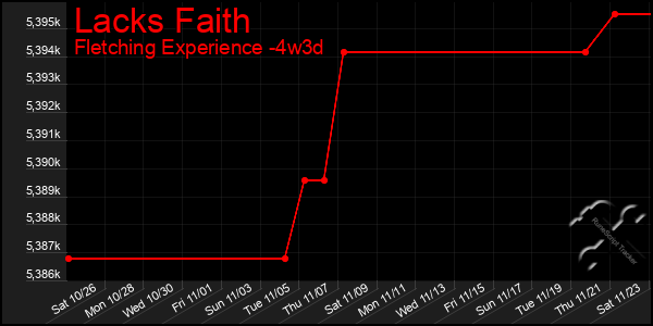 Last 31 Days Graph of Lacks Faith