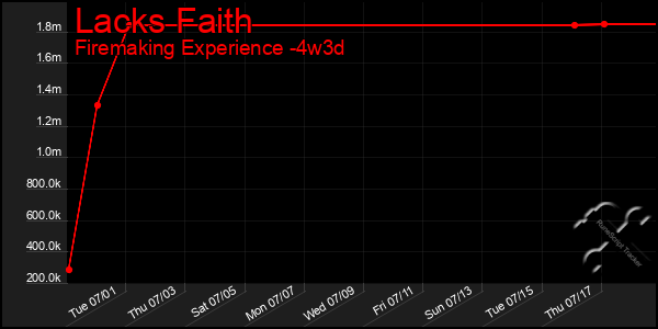 Last 31 Days Graph of Lacks Faith