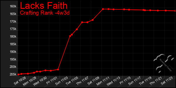 Last 31 Days Graph of Lacks Faith