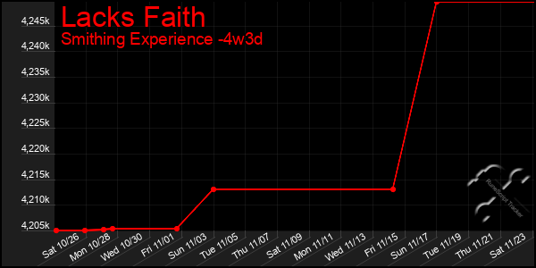 Last 31 Days Graph of Lacks Faith