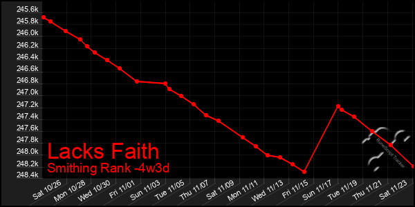 Last 31 Days Graph of Lacks Faith