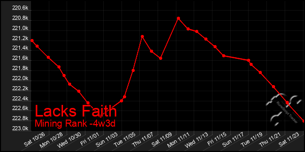 Last 31 Days Graph of Lacks Faith