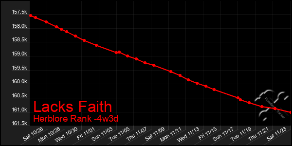 Last 31 Days Graph of Lacks Faith