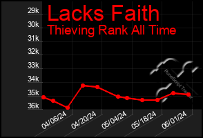 Total Graph of Lacks Faith