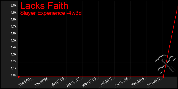 Last 31 Days Graph of Lacks Faith