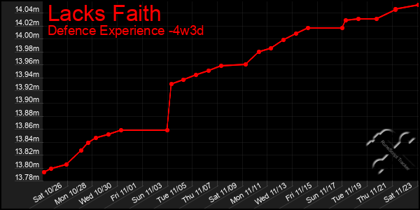 Last 31 Days Graph of Lacks Faith