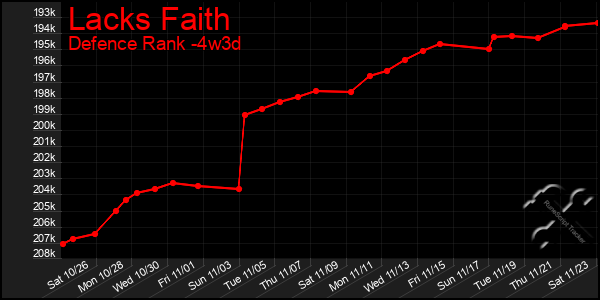 Last 31 Days Graph of Lacks Faith