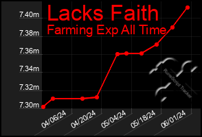 Total Graph of Lacks Faith