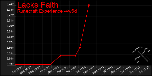 Last 31 Days Graph of Lacks Faith