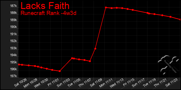 Last 31 Days Graph of Lacks Faith