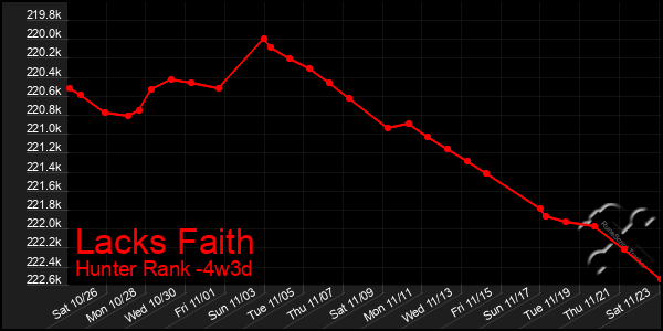 Last 31 Days Graph of Lacks Faith