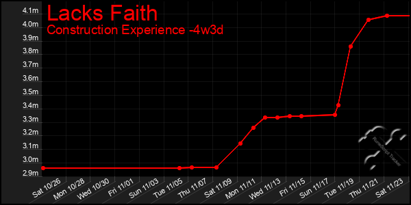 Last 31 Days Graph of Lacks Faith