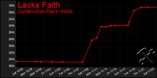 Last 31 Days Graph of Lacks Faith