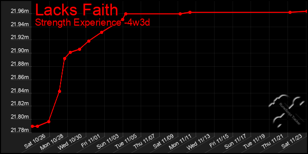 Last 31 Days Graph of Lacks Faith