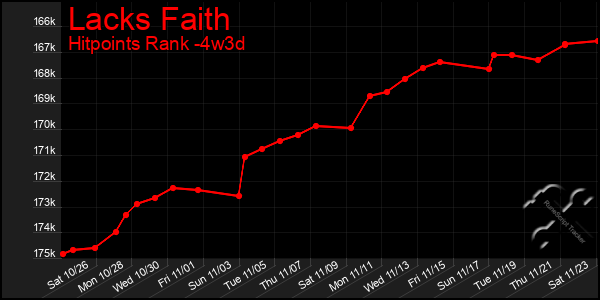 Last 31 Days Graph of Lacks Faith