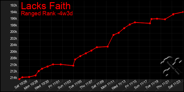 Last 31 Days Graph of Lacks Faith