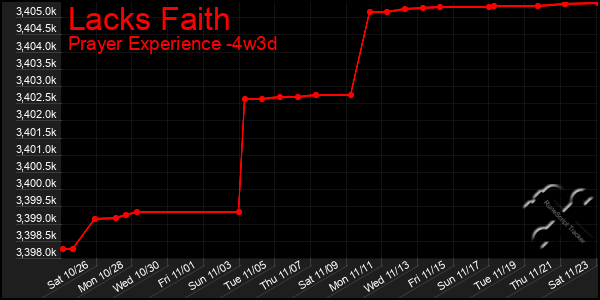 Last 31 Days Graph of Lacks Faith