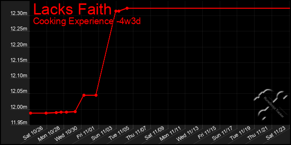 Last 31 Days Graph of Lacks Faith